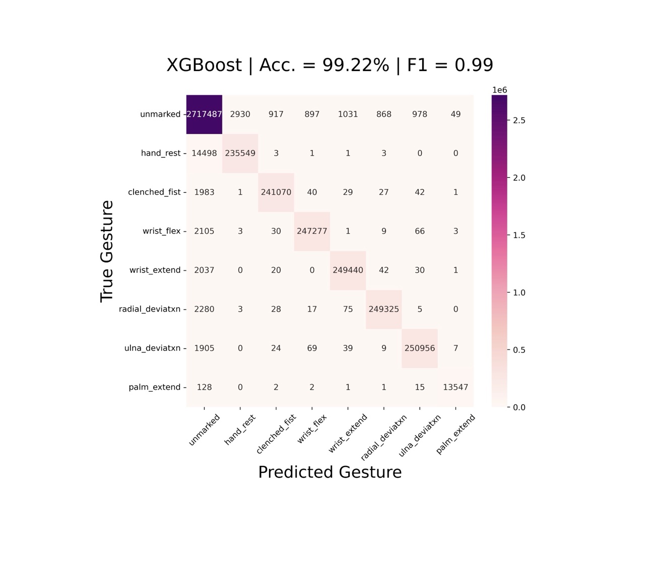 EMG-based Hand Gesture Recognition spectrogram